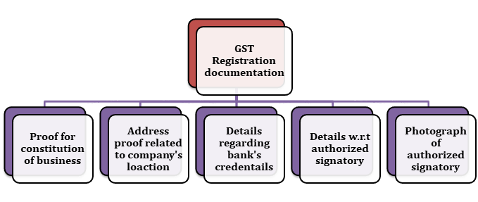 Documents Required for GST Registration